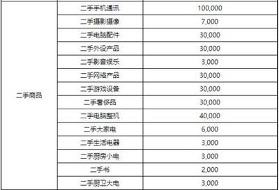 京東修訂2020店鋪續(xù)簽考核標(biāo)準(zhǔn)，家用電器零配件銷售新增月均銷售額指標(biāo)
