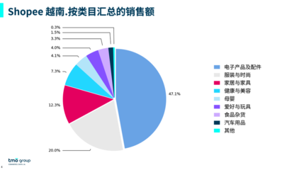 2024年東南亞電商市場洞察 家用電器零配件銷售數(shù)據(jù)與增長趨勢